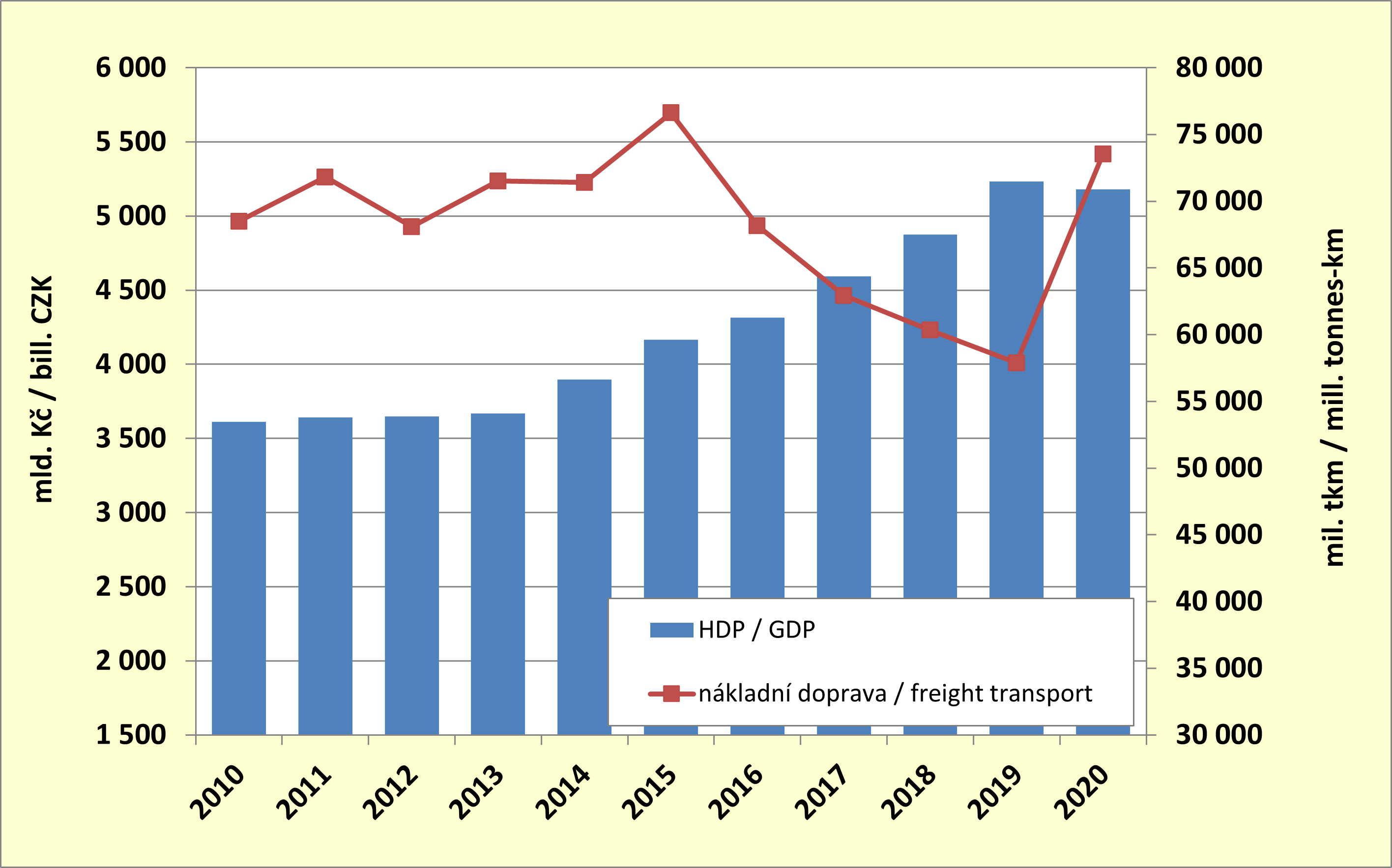 8.5. Vývoj HDP a přepravních výkonů nákladní dopravy
