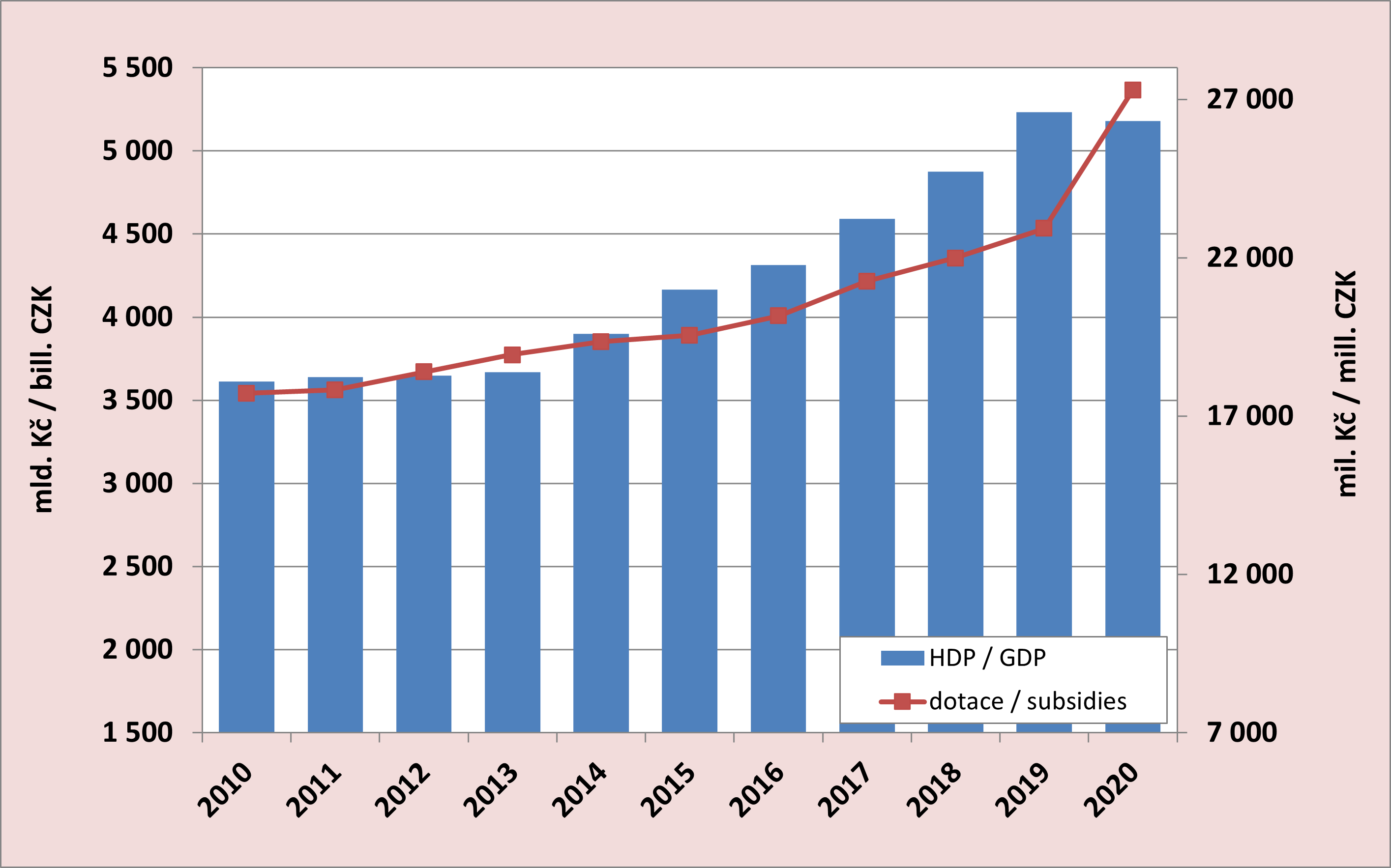 8.1. Development of the GDP and subsidies to public passenger transport