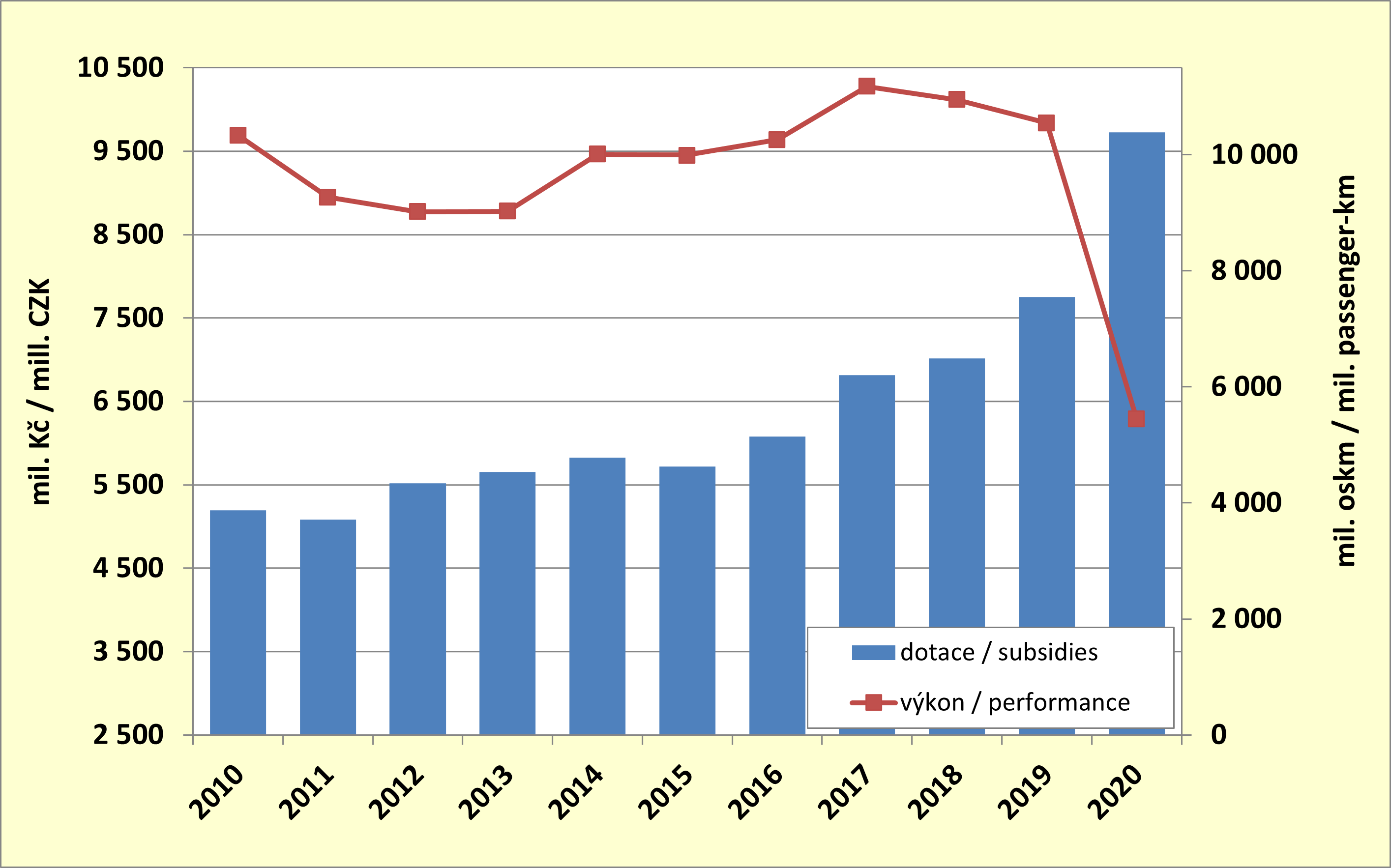 8.2. Development of the subsidies to scheduled bus transport and performances of the scheduled  bus transport