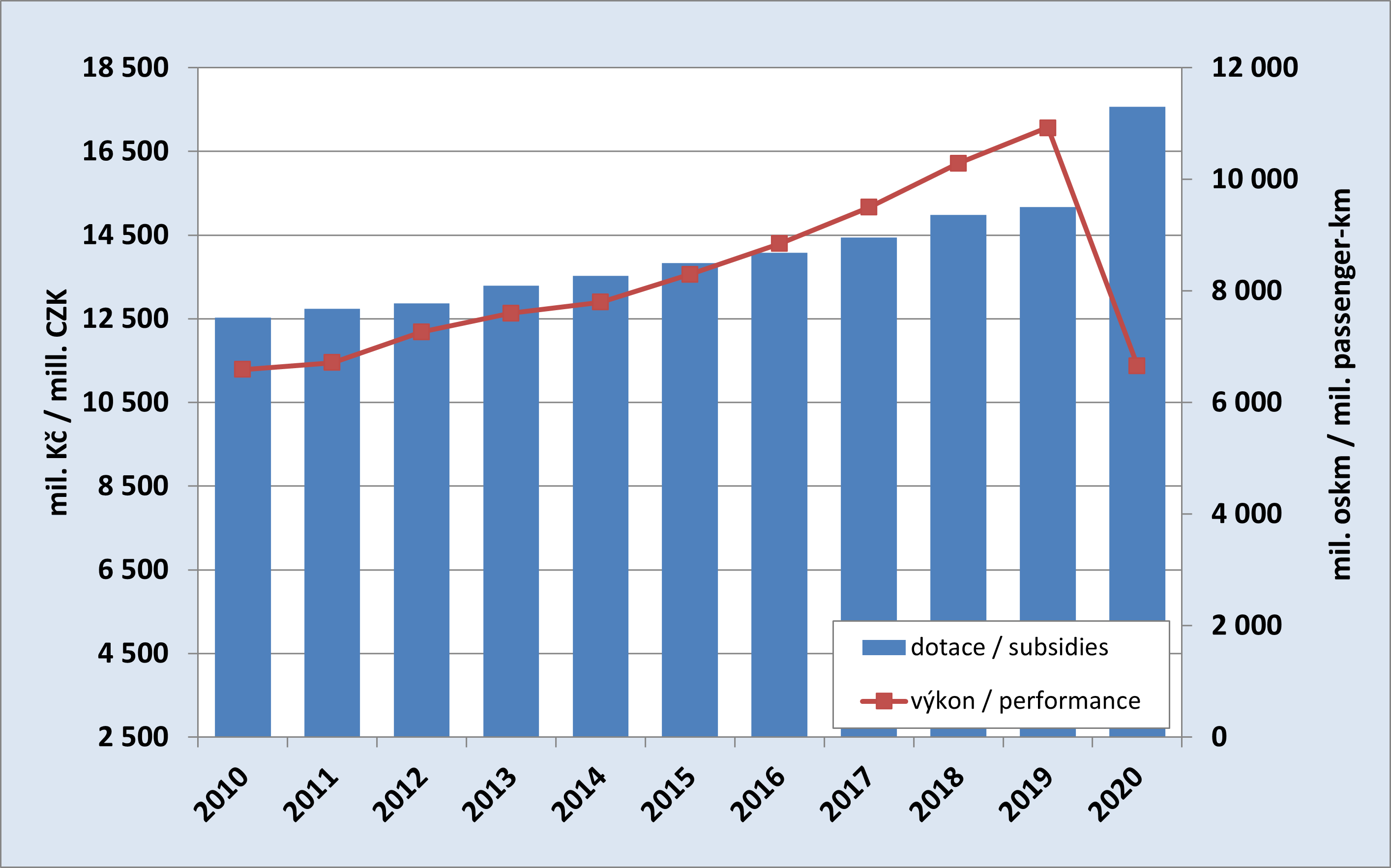 8.3. Development of the subsidies to passenger rail transport and performances of the passenger rail transport