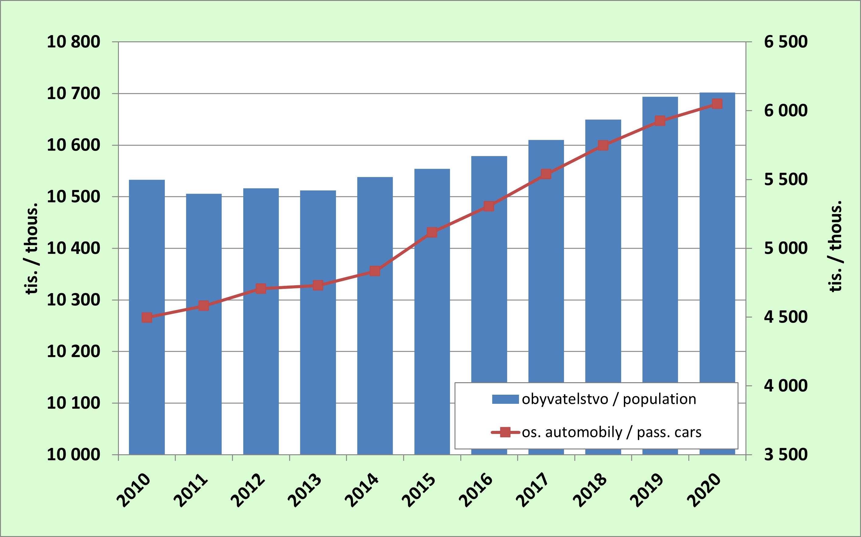 8.4. Development of population and number of passenger cars