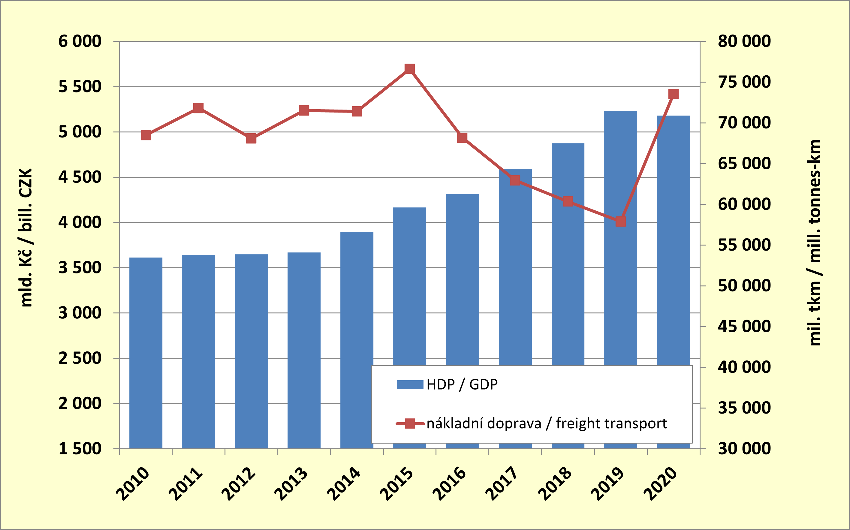 8.5. Development of GDP and performances of the goods transport