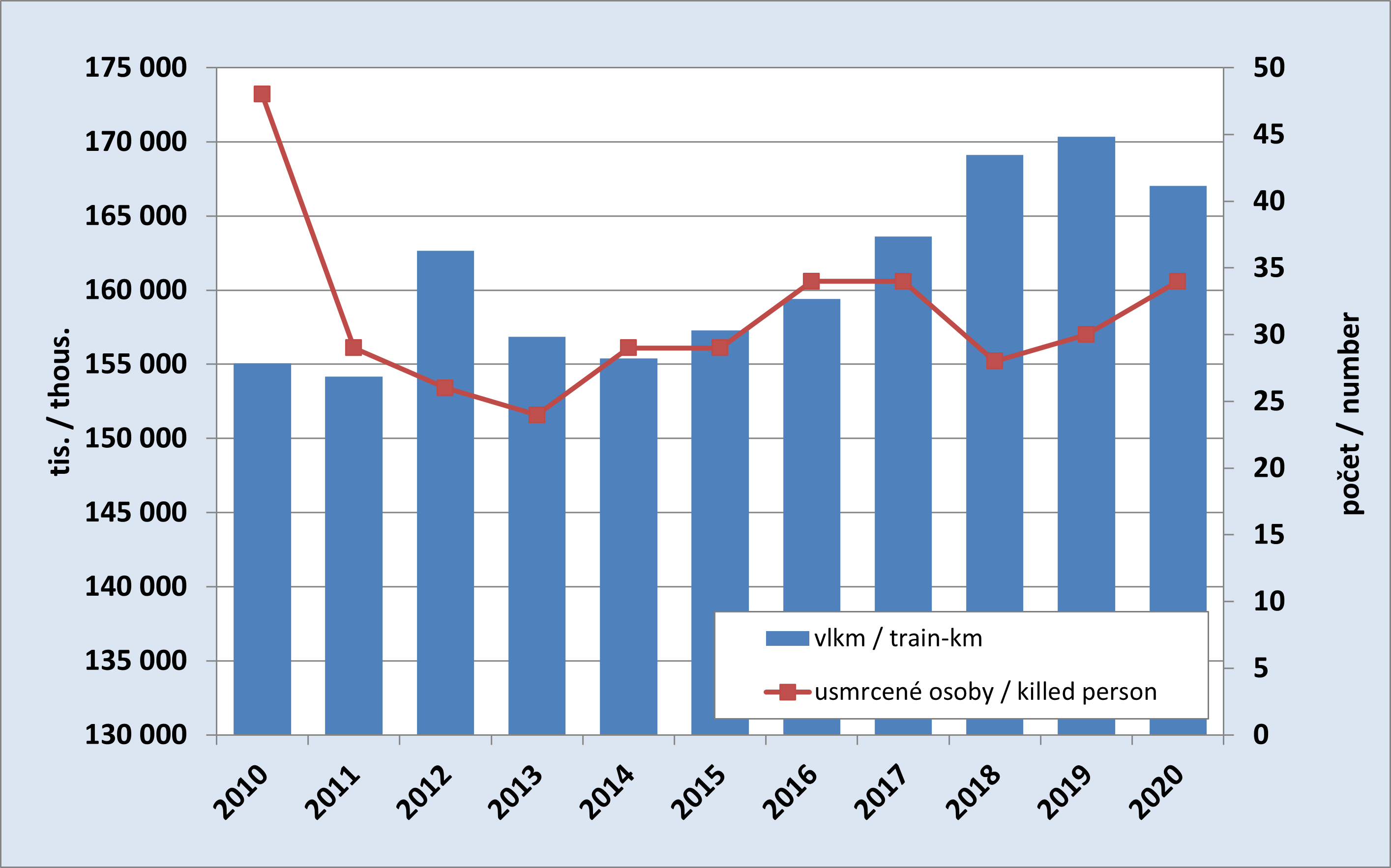 8.6. Development of the train kilometres in the rail transport and number of persons killed in the rail accidents