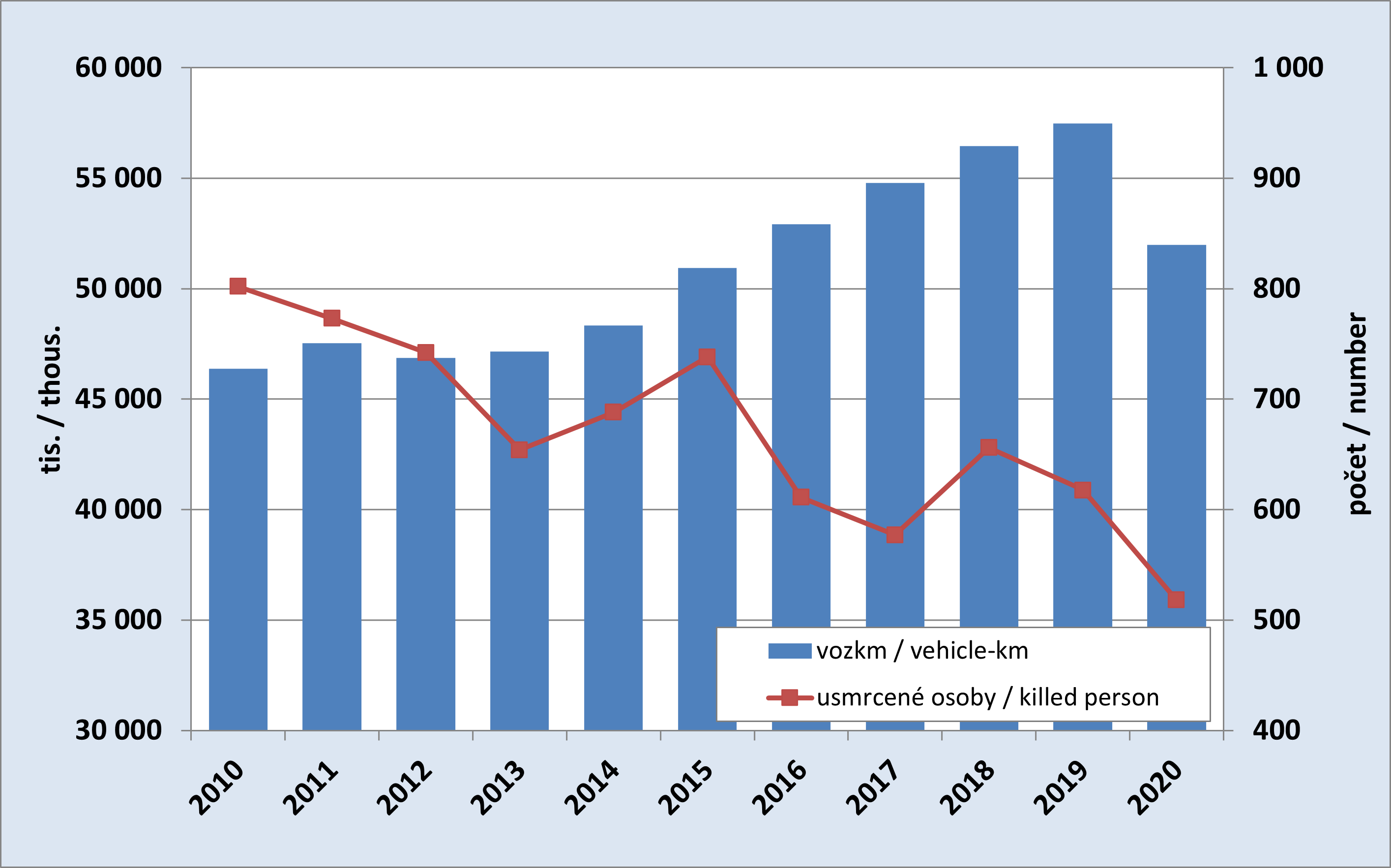 8.7. Development of the estimated vehicle kilometres in the road transport and number of persons killed in the accidents