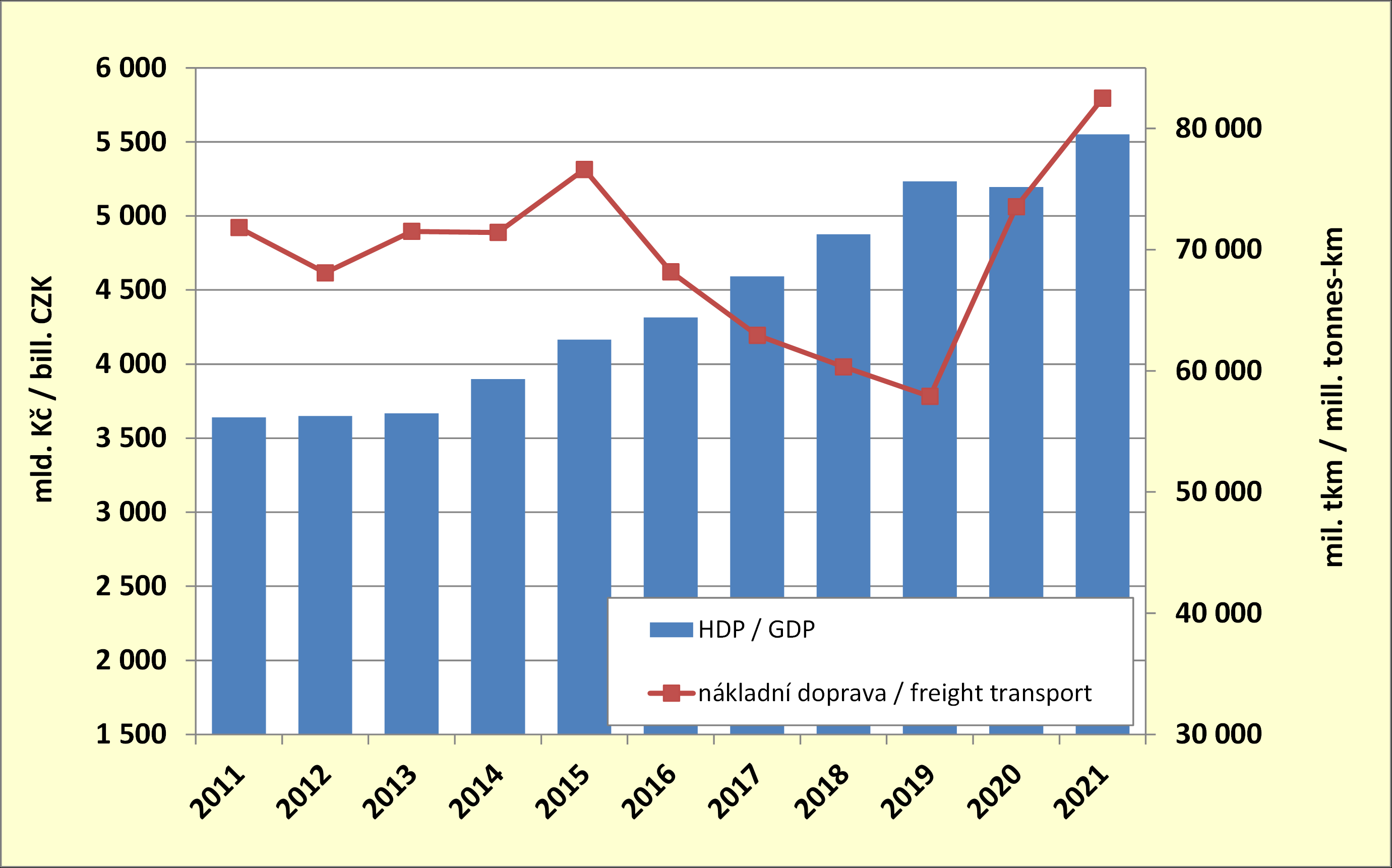 8.5. Vývoj HDP a přepravních výkonů nákladní dopravy