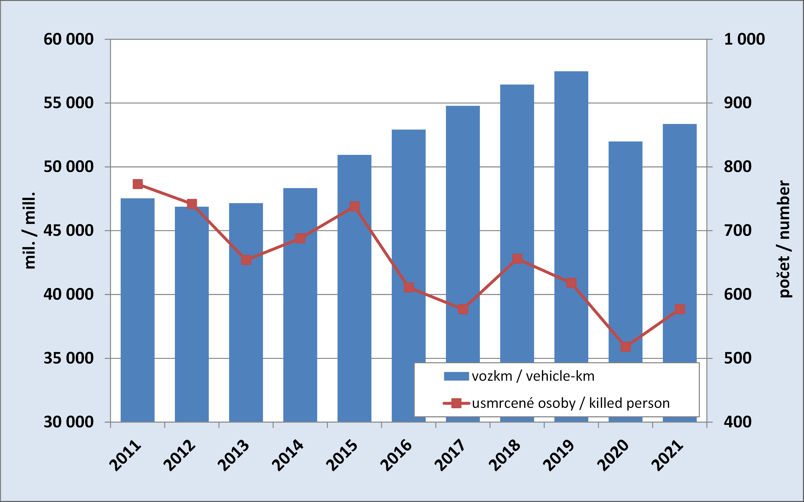 8.7. Vývoj odhadovaných vozových kilometrů silniční dopravy a počtu usmrcených osob při nehodách