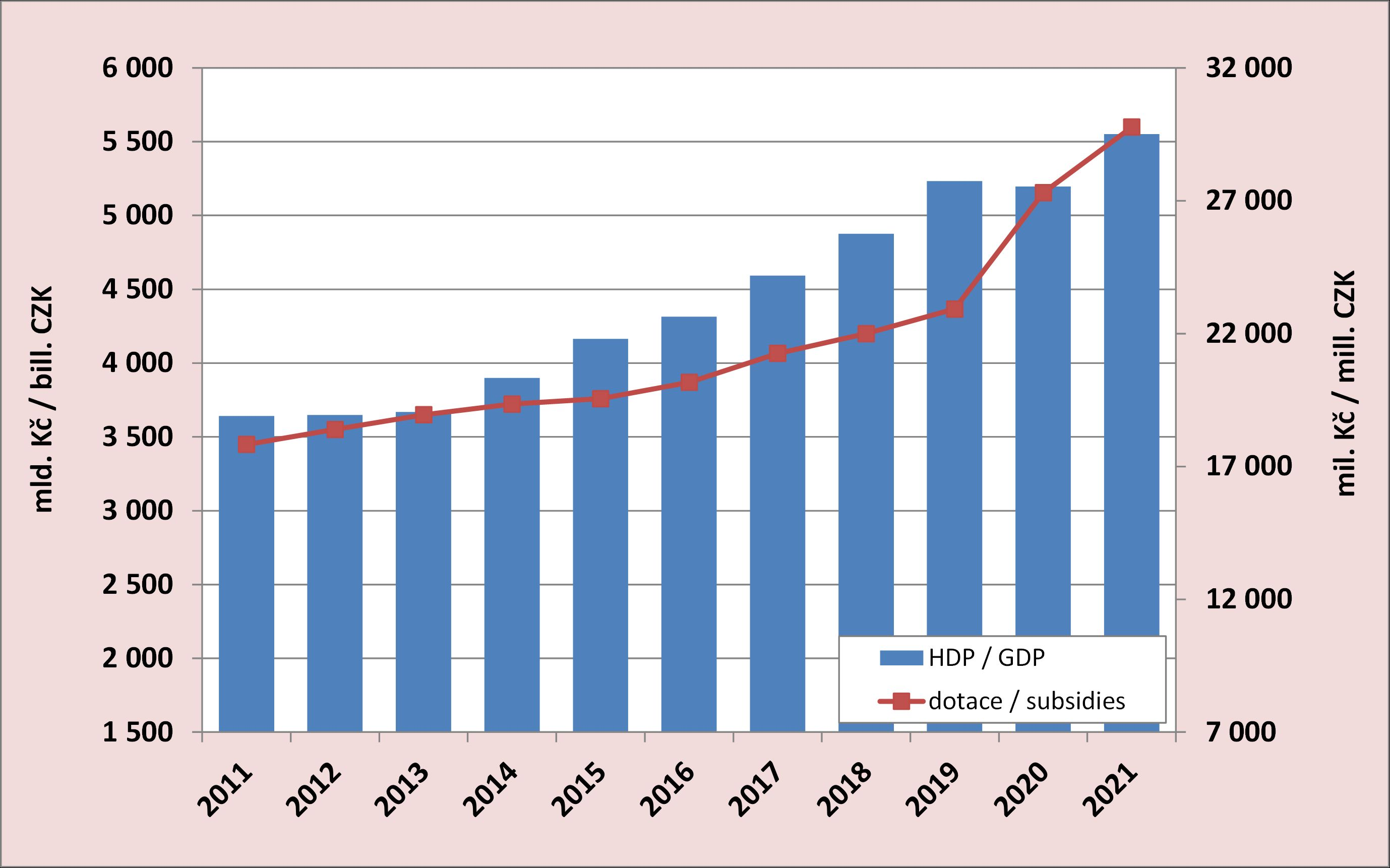 8.1. Development of the GDP and subsidies to public passenger transport