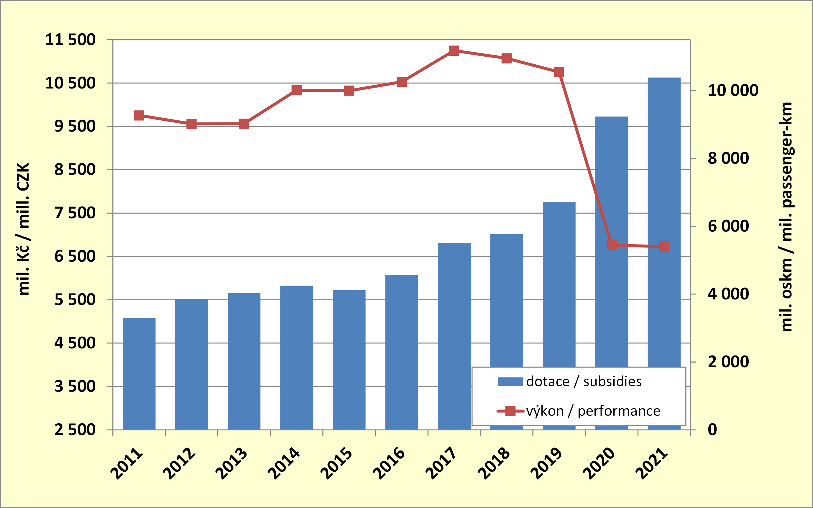 8.2. Development of the subsidies to scheduled bus transport and performances of the scheduled  bus transport