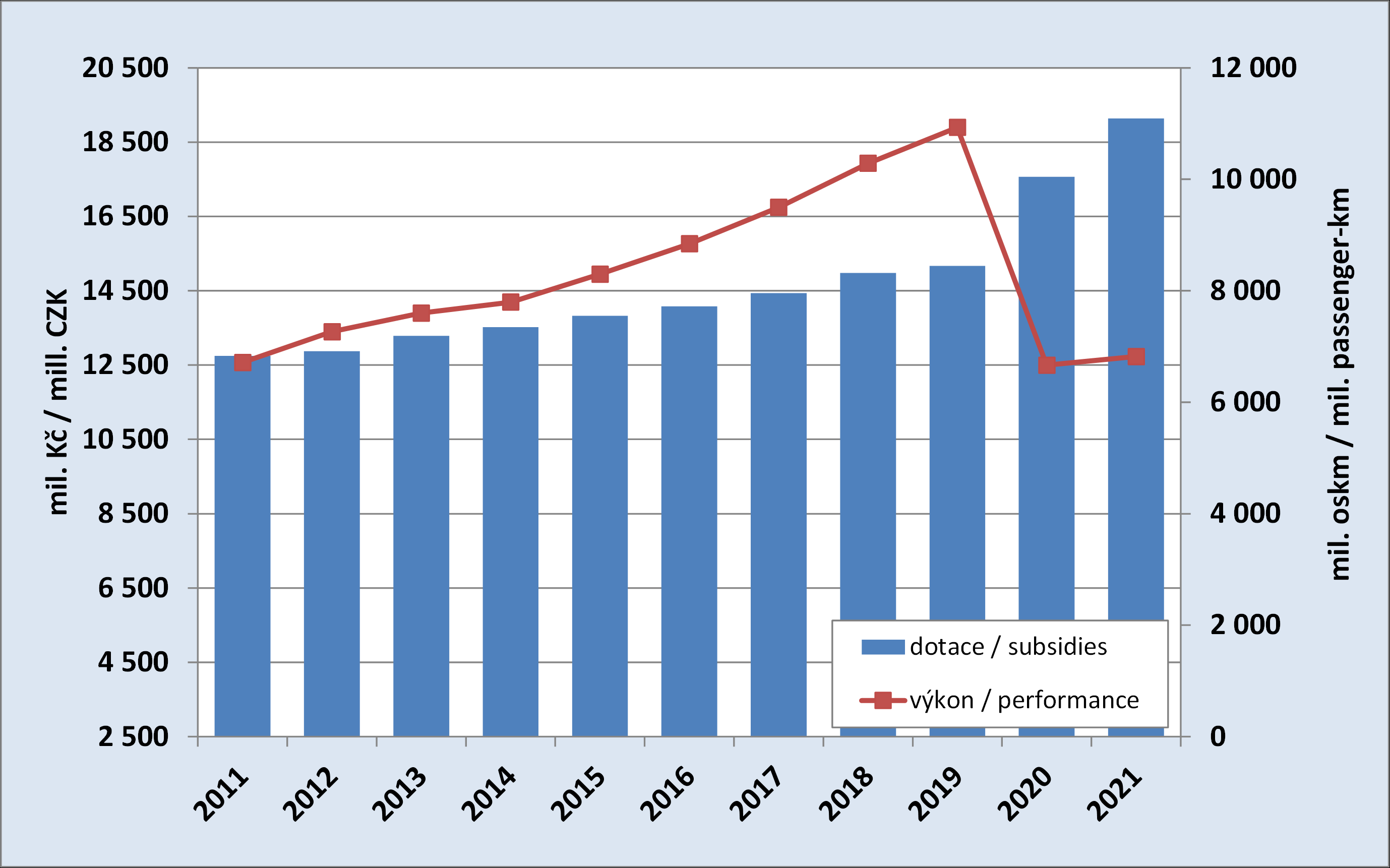 8.3. Development of the subsidies to passenger rail transport and performances of the passenger rail transport