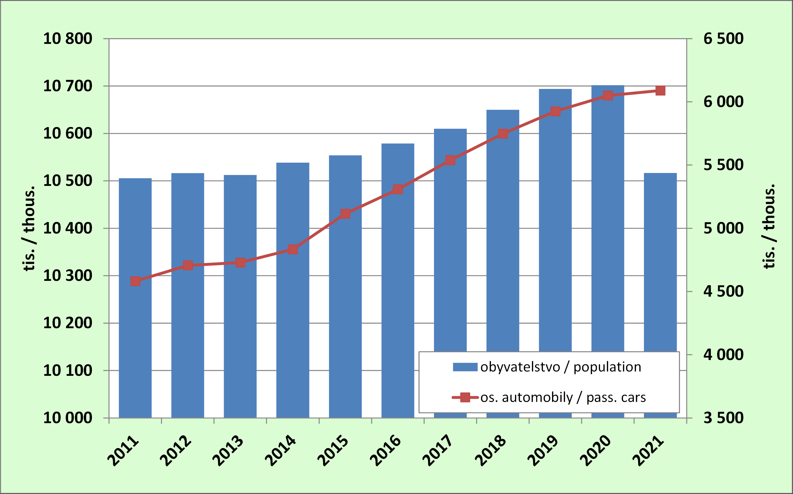 8.4. Development of population and number of passenger cars