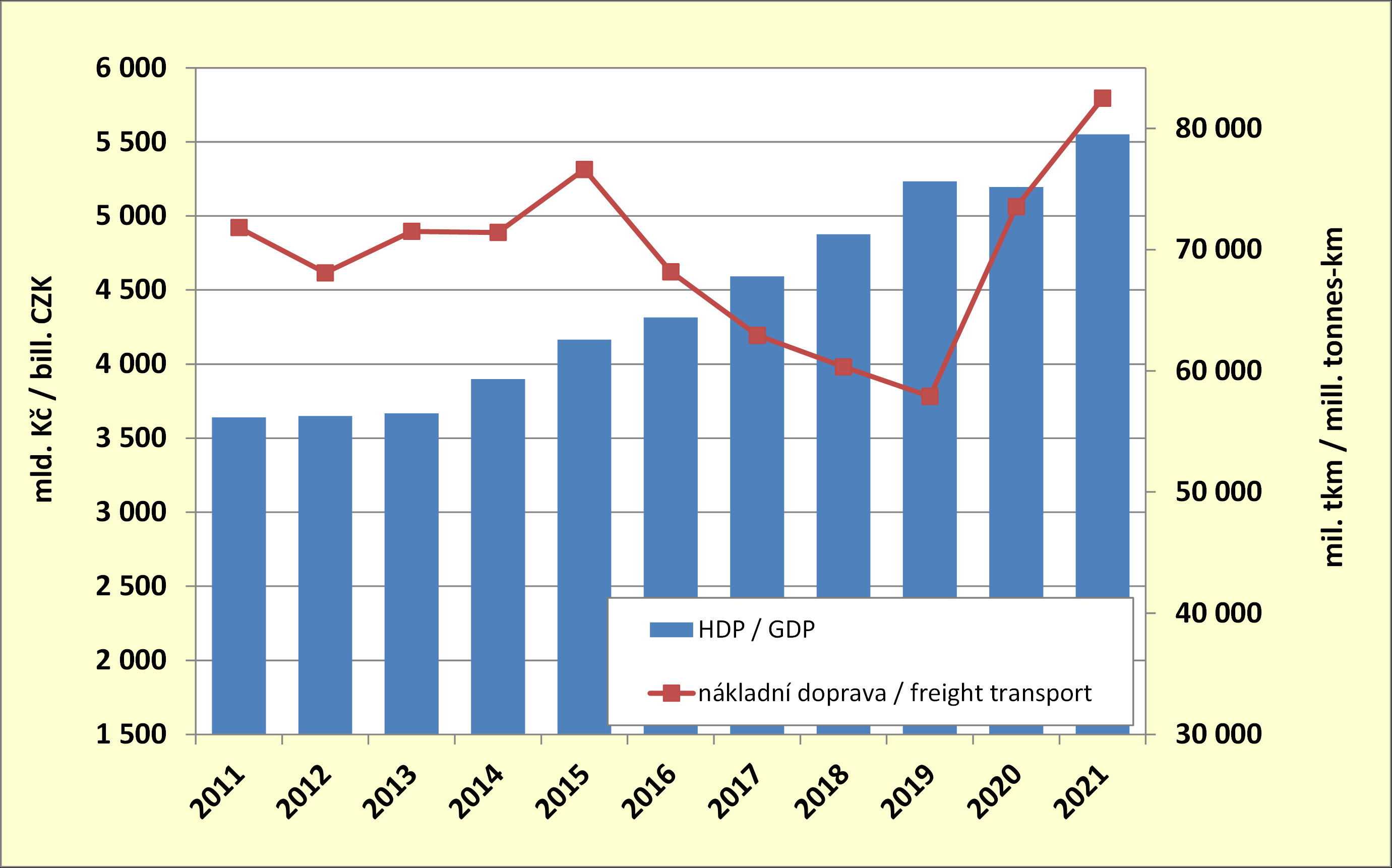 8.5. Development of GDP and performances of the goods transport