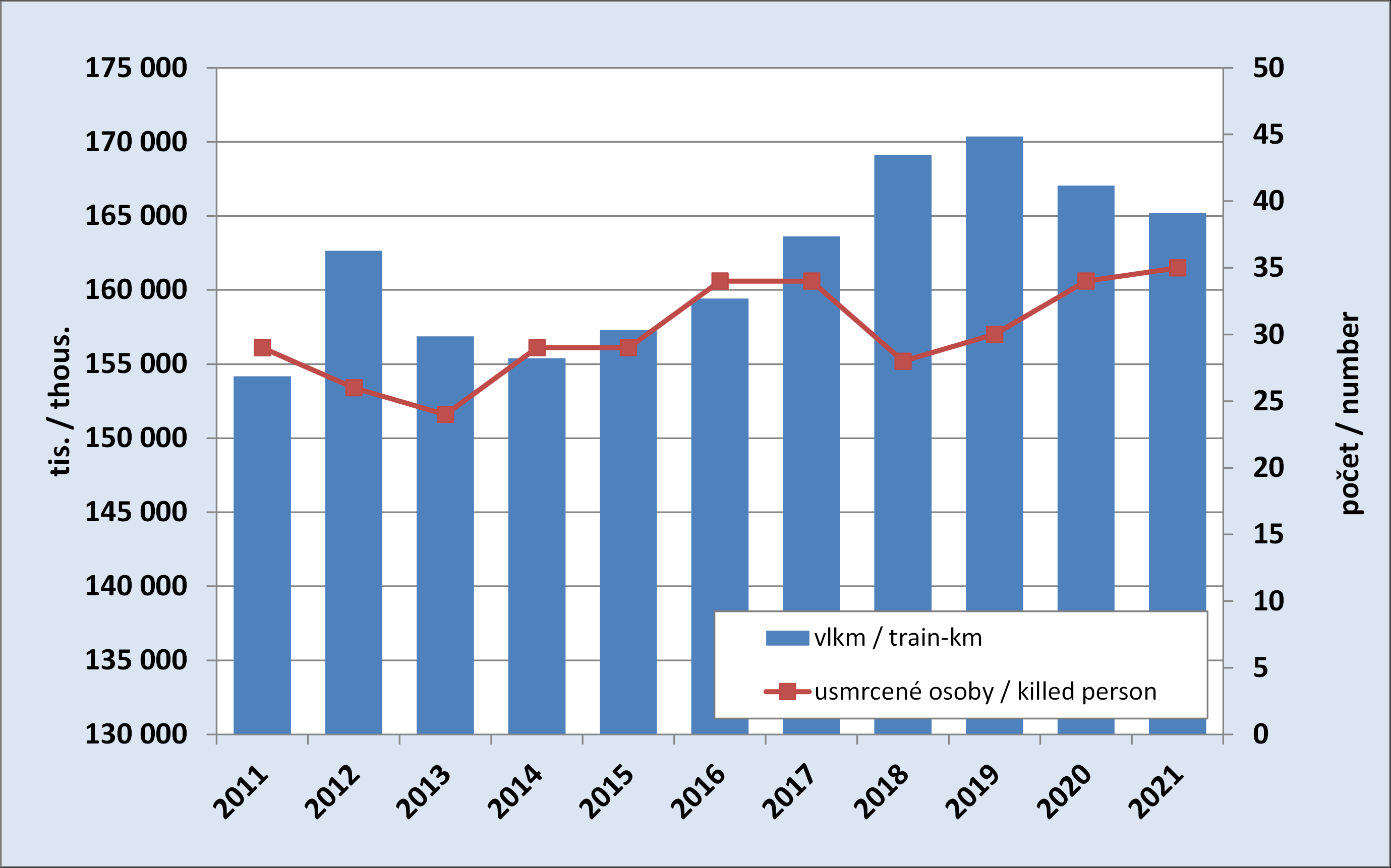 8.6. Development of the train kilometres in the rail transport and number of persons killed in the rail accidents