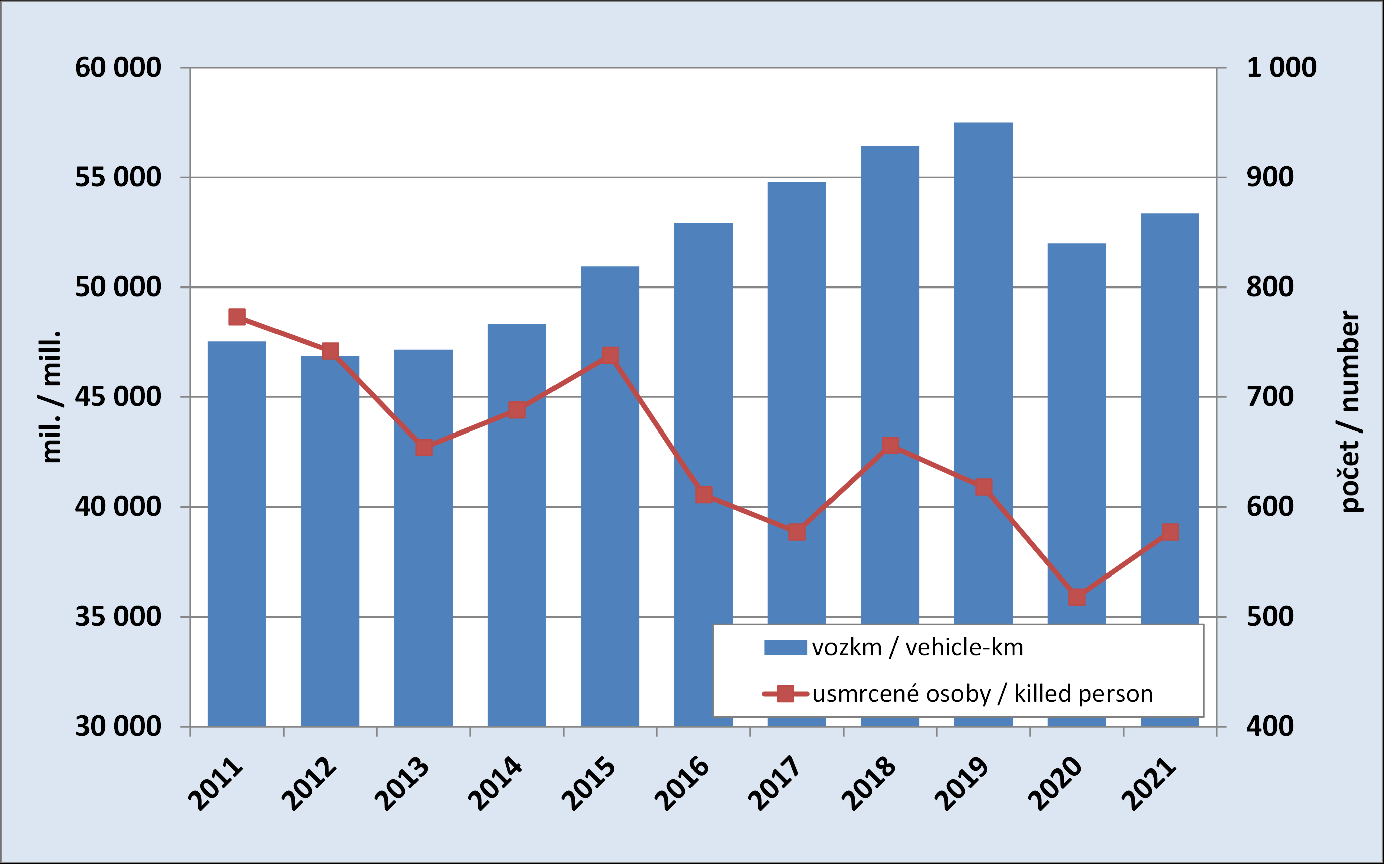 8.7. Development of the estimated vehicle kilometres in the road transport and number of persons killed in the accidents