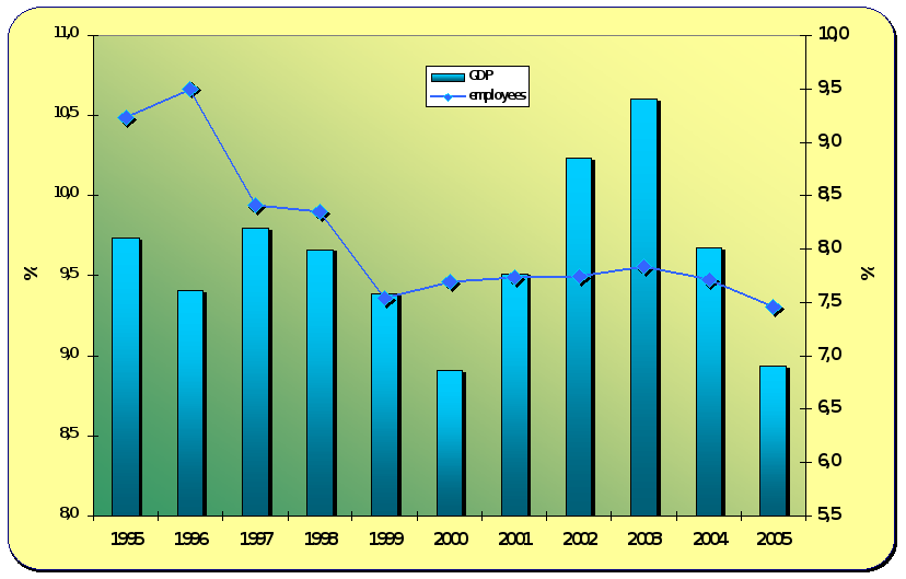 8.2. Development of the share in employment in the transport and communications industries on the total employment in the Czech Republic and its share on GDP