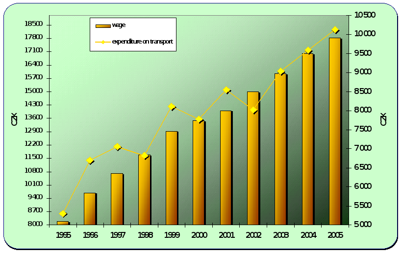 8.3. Development of the average monthly wage and annual expenditure on transport per capita