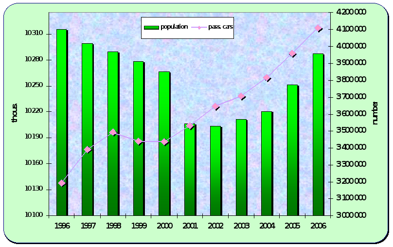 8.8. Development of population and number of passenger cars