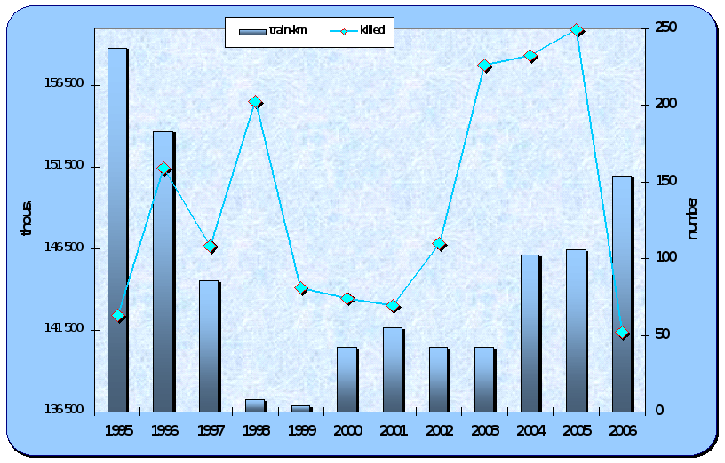 8.10. Development of the train kilometres in the rail transport and number of persons killed in the rail accidents