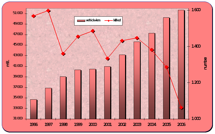 8.11. Development of the estimated vehicle kilometres in the road transport and number of persons killed in the accidents