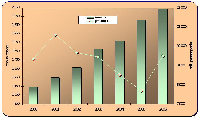 8.13. Development of emissions from public bus transport and a performance