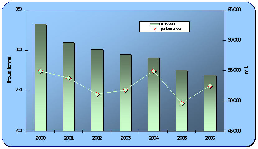 8.15. Development of emissions from rail transport and a performance